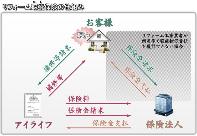 あんしんリフォーム工事瑕疵保険の仕組み