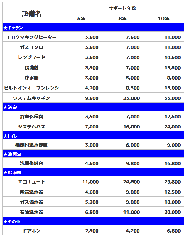 あんしん修理サポート料金表